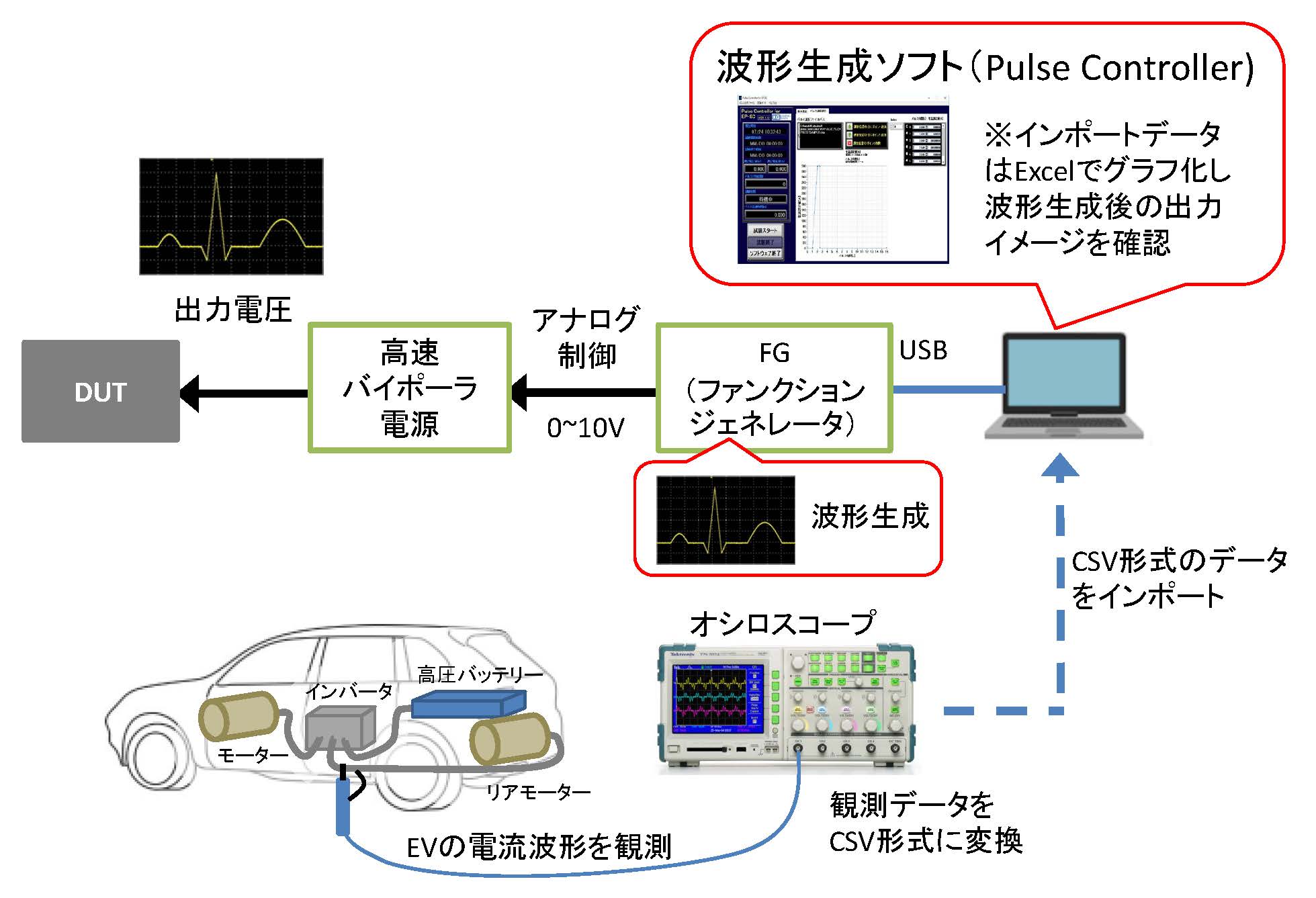 FGとバイポーラ電源による電圧変動試験方法